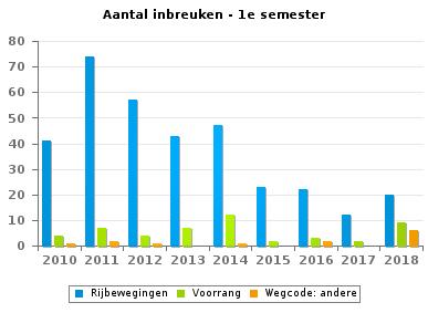 Wegcode(rest) VERKEERSINBREUKEN (autosnelwegen inbegrepen) : ALGEMEEN OVERZICHT (DETAIL) Vergelijking 1e semester 2010-2018 2010 2011 2012 2013 2014 2015 2016 2017 2018 Verbodsborden 30 38 19 25 125