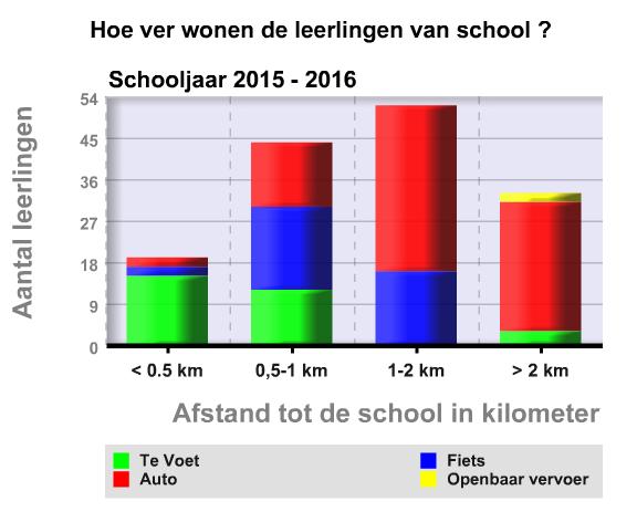 Resultaten ouderbevraging Octopusland Net voor de kerstvakantie ontving elke ouder een uitnodiging om deel te nemen aan een verkeersenquête.