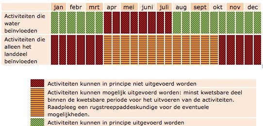 tijdens de werkzaamheden.