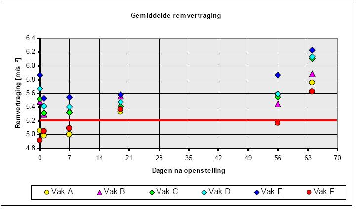 Resultaten remvertragingsmetingen