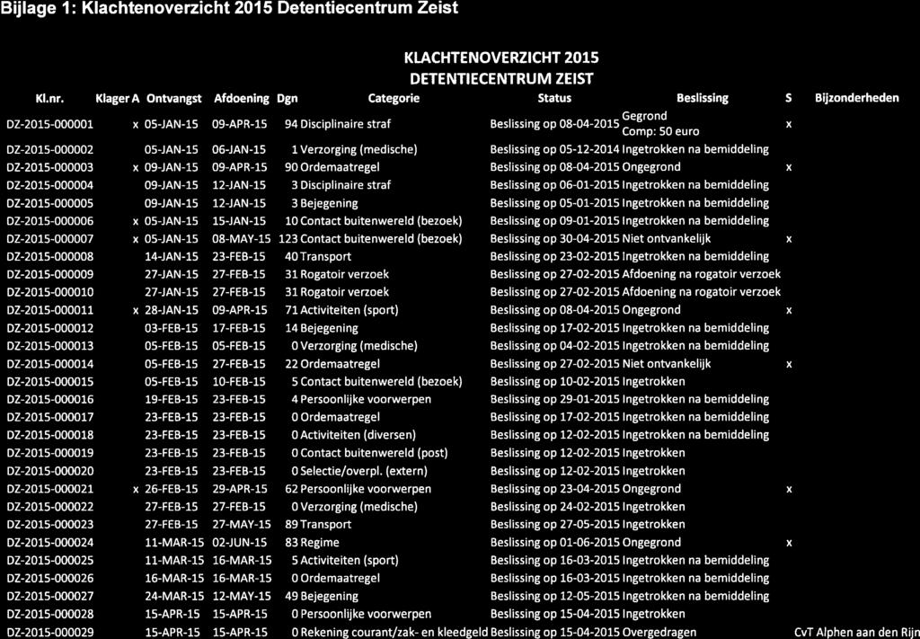 10 Bijlage 1: Klachtenoverzicht 2015 Detentiecentrum Zeist KLnr.