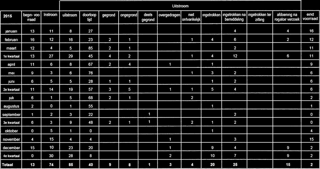2015 begin- VOO Instroom uitstroom doorloop gegrond ongegrond deels overgedragen niet ingetrokken ingetrokken na ingetrokken ter afdoening na eind rraad tijd gegrond ontvankelijk bemiddeling zitting