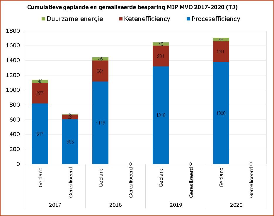 De geplande besparing is de som van alle zekere en voorwaardelijke maatregelen, en de gerealiseerde besparing is de som van uitgevoerde zekere,