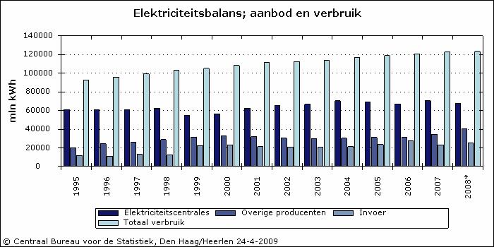 30920441-Consulting 09-1161 -8-2.1.3 Vraag en aanbod elektriciteit Het binnenlandse verbruik van elektriciteit is tussen 1995 en 2007 met ruim 30% toegenomen (zie figuur 2.1).