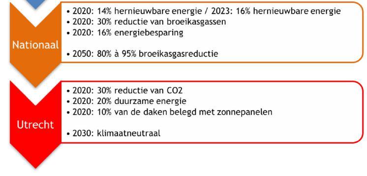 2020-2030- 2050 Regeerakkoord -/- 49% CO2 in 2030 Regionaal