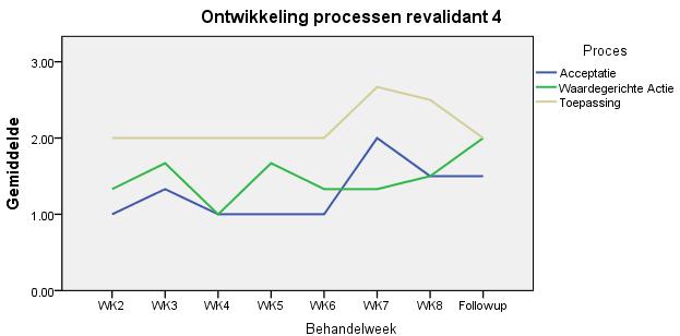 Acceptatie Het gemiddelde niveau van acceptatie is over het algemeen lager in vergelijking tot de overige revalidanten. Revalidant 4 begint op een niveau van 1.