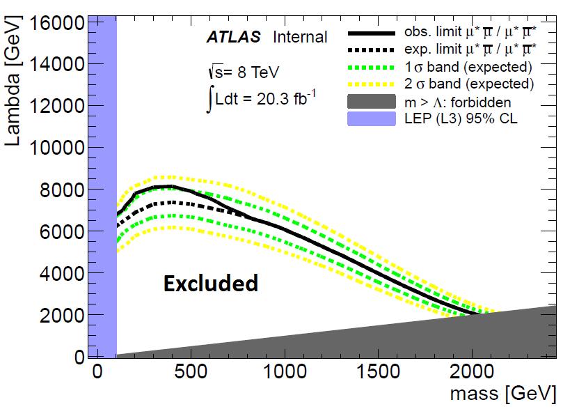 Figure 7: he (m l, Λ) parameter space showing the exclusion limits as set by the Multilepton search.