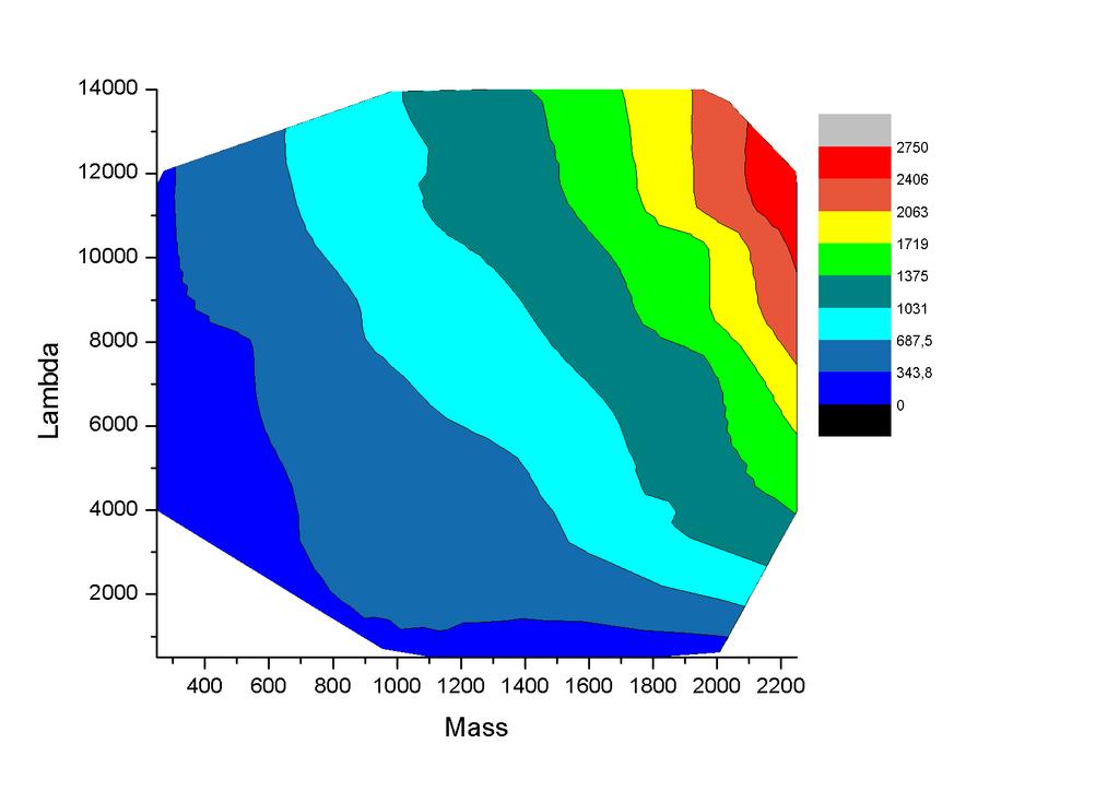 Figure 9: he signal significance as a function of the cut value on the effective mass for the point with m l = 2000 GeV and Λ = 3000 GeV. A peak can be seen at a value of 1000 GeV.