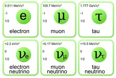 2 Introduction In the Standard Model of particle physics the leptons are regarded as elementary particles. he Standard Model leptons are shown in Fig. 2.