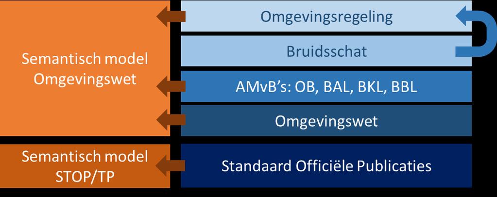 Noodzaak In een stelsel van samenhangende voorzieningen is semantische interoperabiliteit essentieel om de verschillende stelselonderdelen in staat te stellen relevante informatie op een