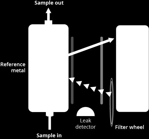 FLOWCELL Minimaal volume Viscositeit sample vs flow Meetvenster materiaal