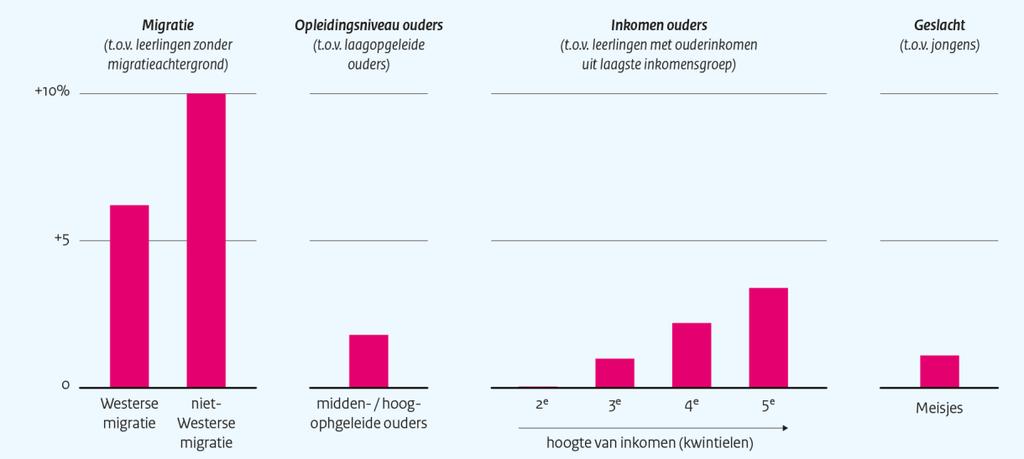 Figuur 4.2 De kans op bijstelling van het schooladvies (gegeven dat kinderen recht hebben op een heroverweging) verschilt ook tussen verschillende groepen kinderen.