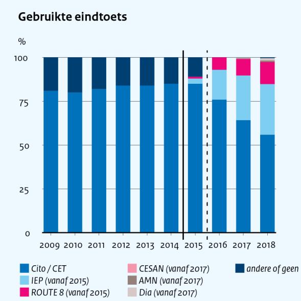 Om de eindtoets goed te kunnen gebruiken bij de overgang naar de middelbare school en bij de beoordeling van scholen door de Inspectie, is het belangrijk dat toetsadviezen vergelijkbaar zijn en dat