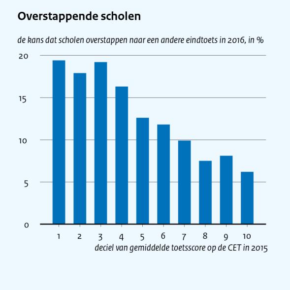 Scholen gebruiken steeds meer verschillende eindtoetsen (figuur 3.1). Terwijl in 2015 nog op 85% van de basisscholen de CET gedaan werd, gebeurde dit in 2018 nog maar op 56% van de scholen.