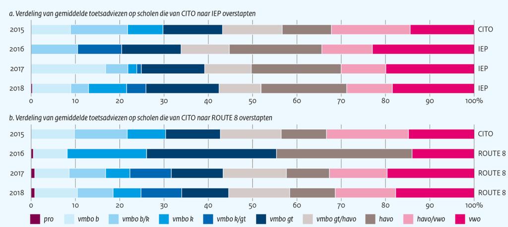 ROUTE 8 geen havo/vwo-advies en in 2016 is het aandeel leerlingen dat een havoadvies heeft gekregen, flink gestegen ten opzichte van 2015, terwijl het aandeel dat een vwo-advies kreeg, praktisch