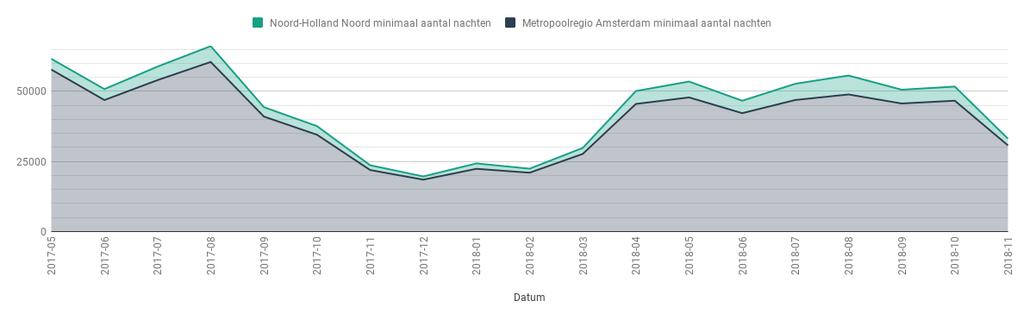 TABEL 17: MRA EN NOORD-HOLLAND NOORD: AANTAL RECENSIES EN MINIMALE AANTAL OBJECTOVERNACHTINGEN PER MAAND. IN DE BIJLAGE ZIJN DEZE CIJFERS PER GEMEENTE BESCHIKBAAR.