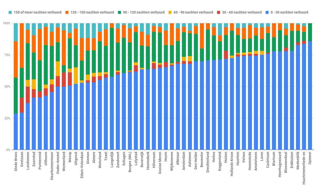 PER GEMEENTE In Figuur 26 wordt per gemeente de verdeling van het aantal verhuurde nachten weergeven.