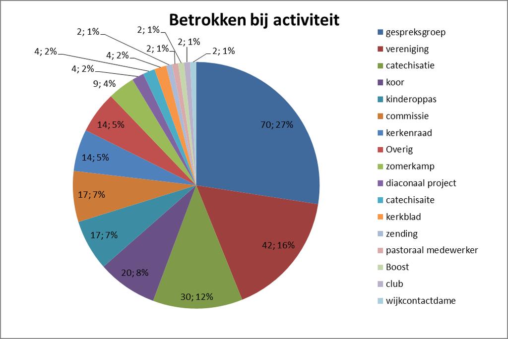 Vraag 13 Bij welke kerkelijke activiteiten bent u betrokken? (Bijvoorbeeld een gespreksgroep, vrouwenvereniging, koor, kinderen op catechisatie, enz.).