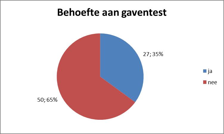 Vraag 20 Ik weet welke kwaliteiten/gaven ik zelf heb Beantwoord: 605 Overgeslagen: 132 Dit vinden we een interessante uitslag.