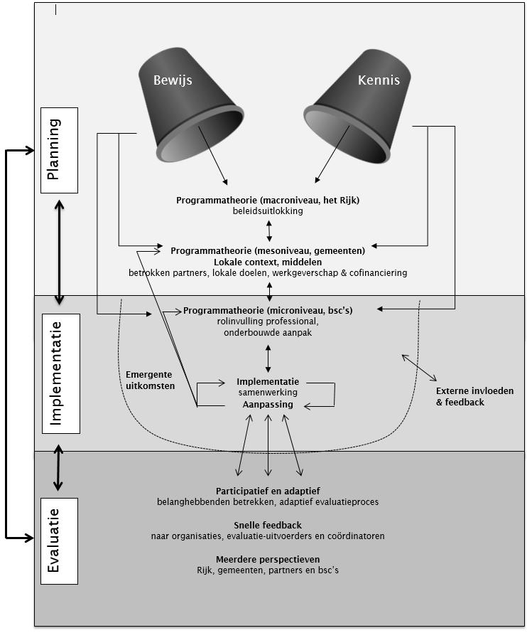 Als bouwstenen van het model bespreken we: het onderscheid naar macro, meso en micro; de rol van evaluatie als fase in het implementatieproces; de rol van programmatheorieën en logische modellen bij