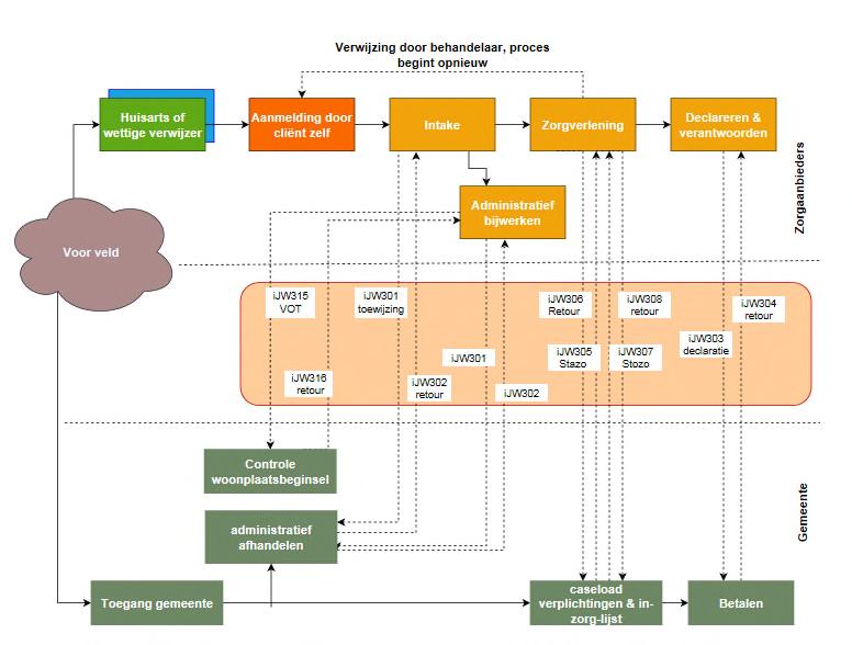 3. GLOBAAL ADMINISTRATIEF PROCES JEUGDHULP 3.1. Procesverloop Per 1 januari 2015 zijn gemeenten verantwoordelijk voor alle vormen van jeugdhulp, van licht tot zwaar.