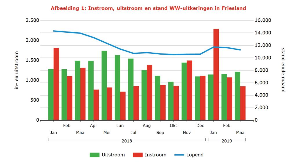 Tabel 2: Kenmerken WW-uitkeringen Stand aandeel mutatie tov vorige mnd mutatie tov vorig jr Maa 2019 % aantal % aantal % Friesland 11.283 100,0% -362-3,1% -2.677-19% Geslacht Man 6.