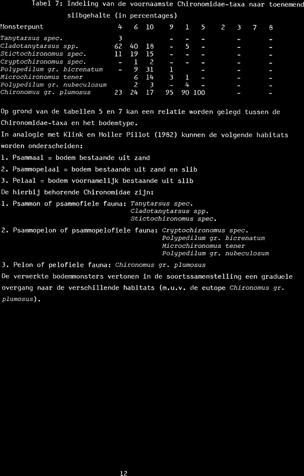 Tabel 7: ndeling van de voornaamste Chironomidae-taxa naar toenemend slibgehalte (in percentages) l,lonsterpunt Tangtarsus spec. CTadotangtarsus spp. Stictochironomus spec. Crg ptochiîonomus spec.