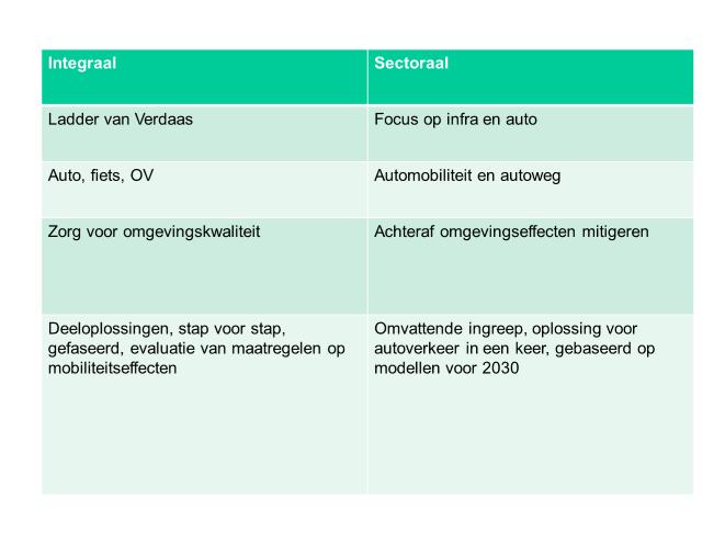 Daarnaast willen we opmerken dat de volgorde van de diverse onderzoeken, zoals het opwaarderen van de hoofdentree van de Campus en het onderzoek naar het sluipverkeer tussen de A12 en de A50,