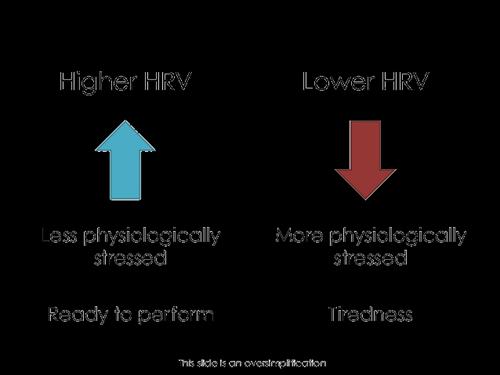 HRV Variabiliteit, dus afwijking van tijd tussen opeenvolgende hartslagen Ruwweg 10 tot 100 ms