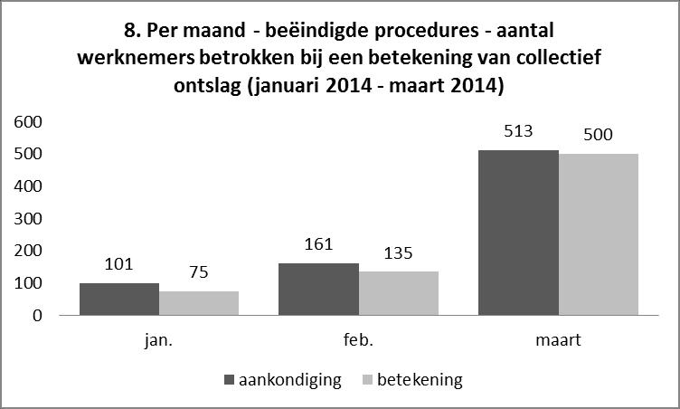 Aankondiging van het voornemen tot collectief ontslag versus betekening van het ontwerp van collectief ontslag.