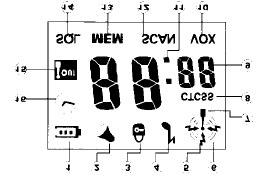 14. Laadaansluitingen De laadaansluitingen waarmee de zender met de oplader verbonden wordt, om te beginnen met laden. LC display 1. Batterijmeter voor het weergeven van de toestand van de accu. 2.