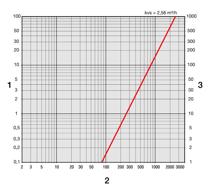 Gebruik Drukverliesdiagram thermostaatventiel Afb.