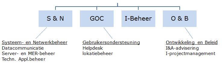 Er zijn vier teams die op hetzelfde niveau in de organisatie geplaatst zijn: In relatie met de Diensten- en Productencatalogus leveren de teams Systeem-&Netwerkbeheer (S&N) en