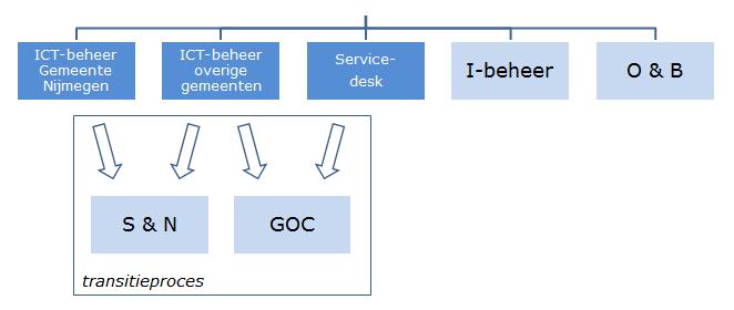 4.2.2 Structuur ICT-samenwerking Rijk van Nijmegen per medio 2014 Zoals ook de technische infrastructuur zich ontwikkelt, ontwikkelt ook de organisatie zich in gelijke tred.