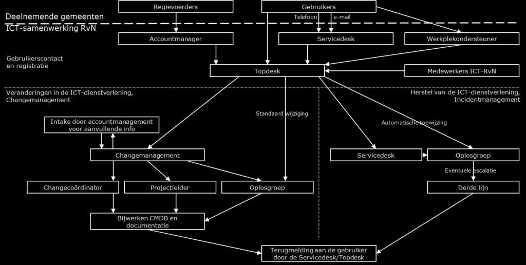 De registratie- en workflowtool Topdesk speelt hierbij een centrale rol.