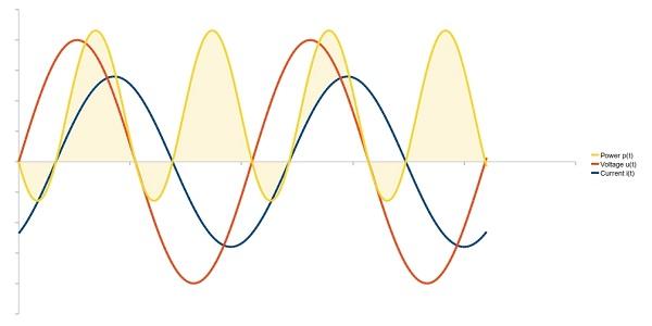 Inductieve belasting (reactantie) Als de antenne niet resonant is. Dus de antenne is te kort of te lang dan zien Spanning, Stroom en Vermogen er als volgt uit.