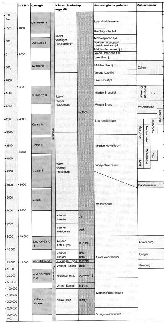 Bijlage 2 Archeologische en geologische tijdschaal Op het hierbij geboden overzicht worden de geologische en archeologische hoofdperioden