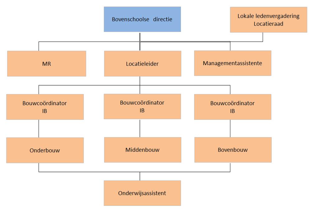 3.2 Organisatieschema Eben-Haëzerschool Binnen de VCOHW functioneert de Eben-Haëzerschool in Oud-Beijerland. Op de Eben-Haëzerschool werken we met drie bouwen, de onder-, midden-, en de bovenbouw.