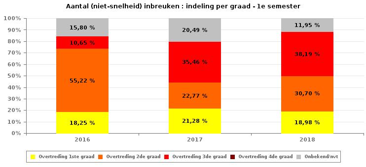 VERKEERSINBREUKEN (autosnelwegen inbegrepen) : ALGEMEEN OVERZICHT INBREUKEN PER ZWAARTEGRAAD Vergelijking 1e semester 2010-2018 SNELHEID 2010 2011 2012 2013 2014 2015 2016 2017 2018 0-10 km/u 13 139