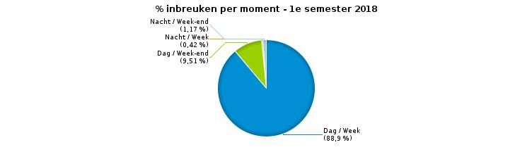 VERKEERSINBREUKEN (autosnelwegen inbegrepen) : MOMENT Aantal inbreuken per moment van de week Week Week-end Dag Nacht Subtotaal Dag Nacht