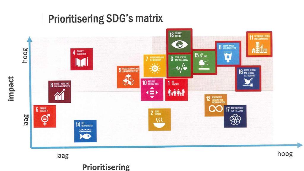 SDG-impactanalyse: