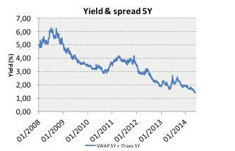 De credit spreads weerspiegelen het vertrouwen van de investeerders en een uitgesproken risicoappetijt.