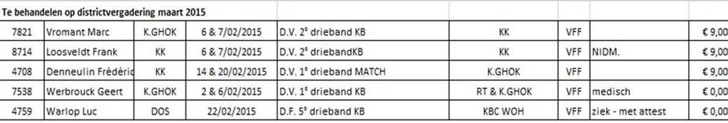 K.B.B.B. Op de algemene vergadering werd beslist: lidkaarten + 1,50. Lidgeld sportjaar 2015-2016 : 53.00. Kleine lidkaarten & jeugdlidkaarten worden voortaan meegeteld bij de gewone lidkaarten.