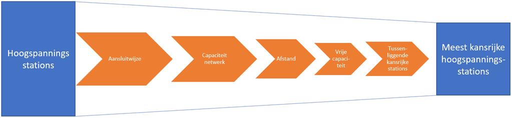 II. AFBAKENING EN TRACERING De doorlooptijd van de start van de RCR-procedure tot aan realisatie van de windparken en bijbehorende netten op zee tot 2030 is een belangrijke randvoorwaarde voor deze