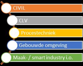 Wat LANDELIJK Kiezen Leren Werken Techniekplan Provincie Limburg REGIONAAL