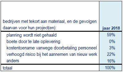 3: Gevolgen van materiaal tekort Panteia 2018 / Q02 2.7 Werkvoorraad Bedrijven zijn gevraagd naar de huidige bedrijfswerkvoorraad, uitgedrukt in manweken.