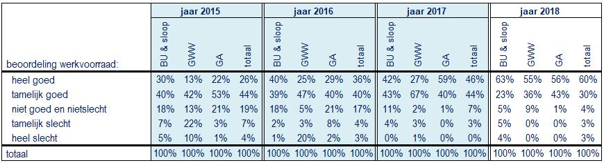 Tabel 2.7.2: Beoordeling werkvoorraad Panteia 2018 / A38c Tijdens de interviews is ook gevraagd naar de verwachte ontwikkeling van hun werkvoorraad in de tweede helft van dit jaar.