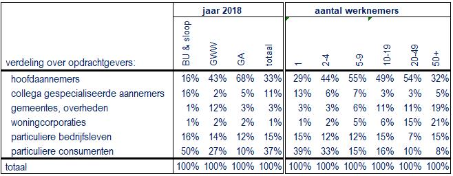 Tabel 2.10.1: Opdrachtgevers Panteia 2018 / A39 Naast hun specialisme voeren veel bedrijven ook andersoortige klussen uit.