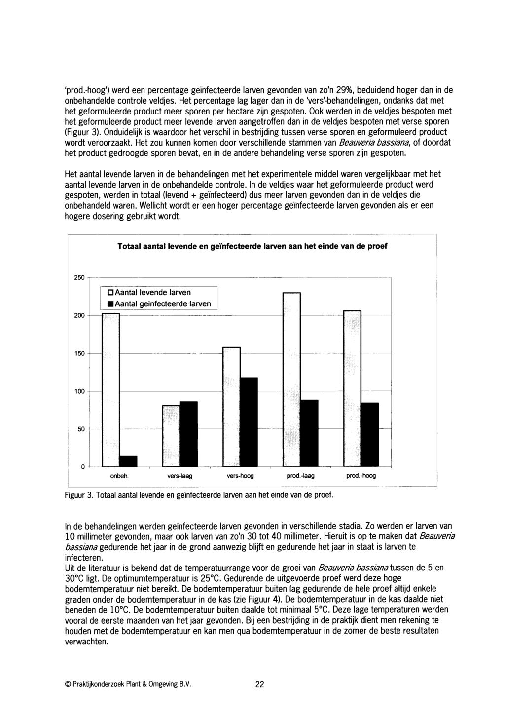 'prod.-hoog') werd een percentage geïnfecteerde larven gevonden van zo'n 29%, beduidend hoger dan in de onbehandelde controle veldjes.