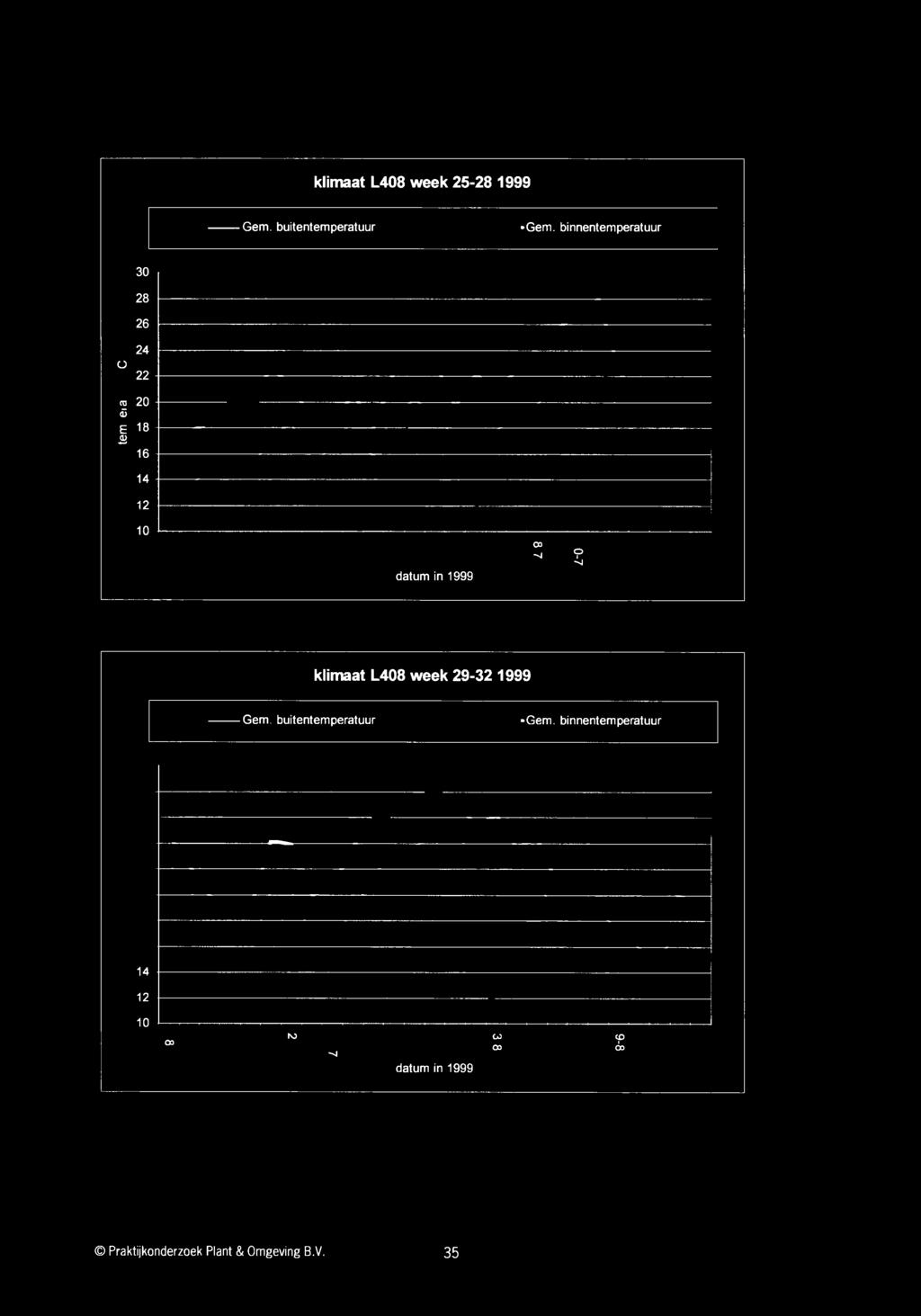 klimaat L408 week 25-28 1999 -Gem. buitentemperatuur Gem.